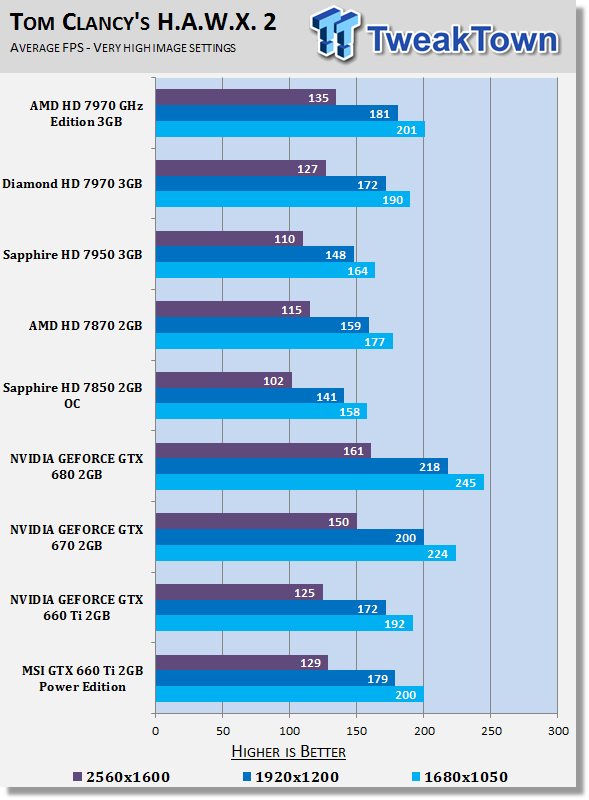 Тестирование MSI GeForce GTX 660 Ti Power Edition OC